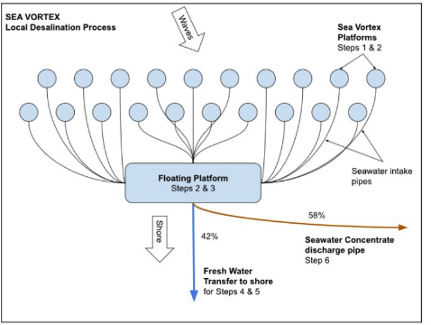 Desalination Process