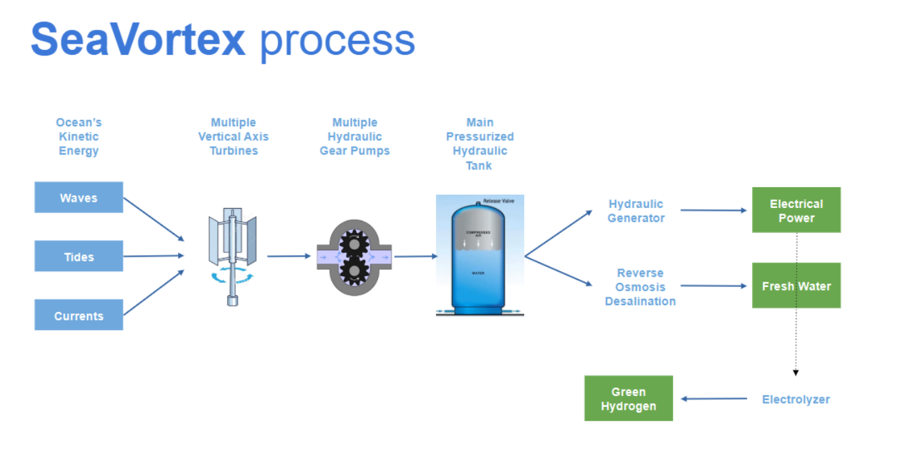 SeaVortex process