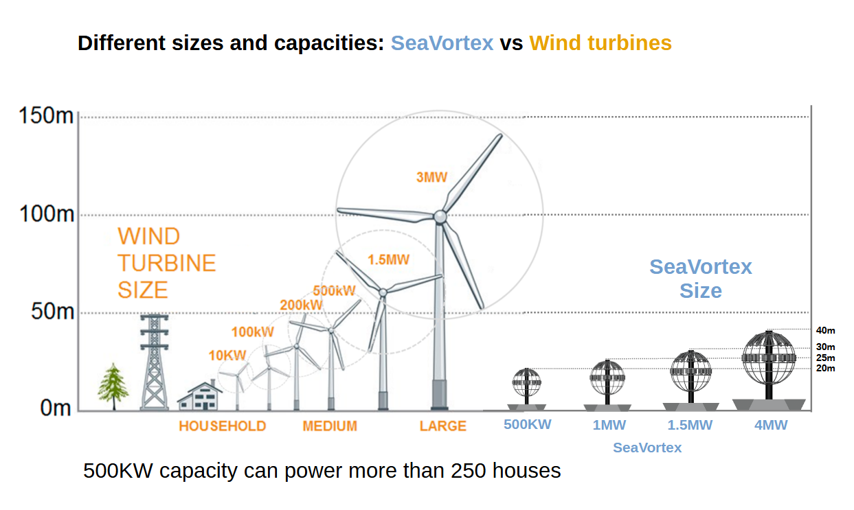 SeaVortex vs Wind turbines: different sizes and capacities