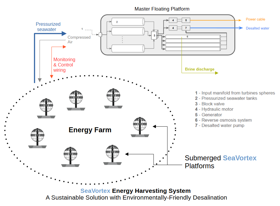 SeaVortex Energy Harvesting System