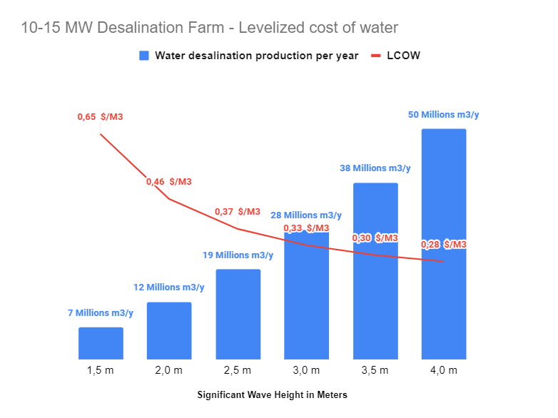 LCOE - Ferme de dessalement