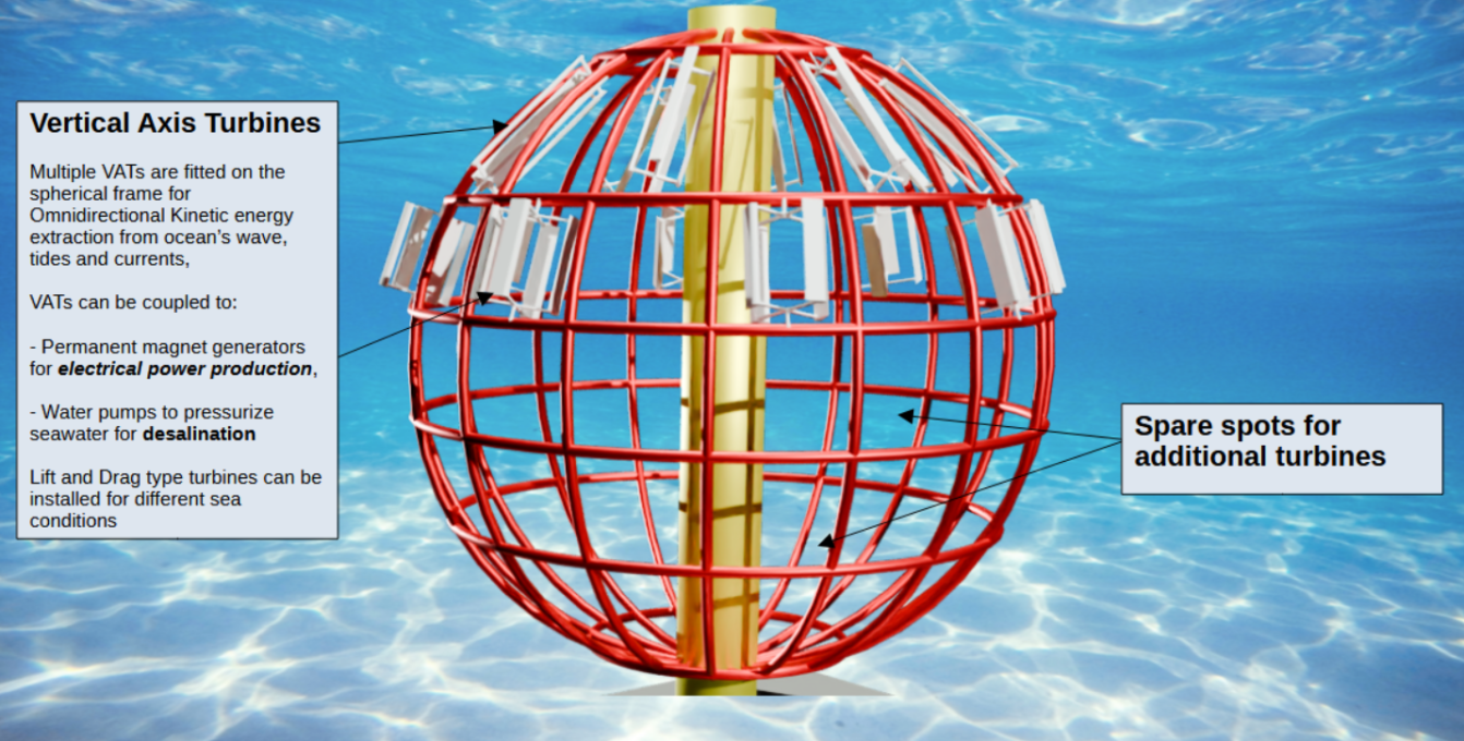 Vertical Axis Turbines