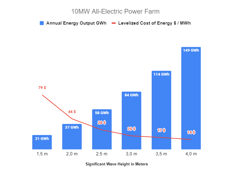 LCOE - Parc d'énergie 100% électrique