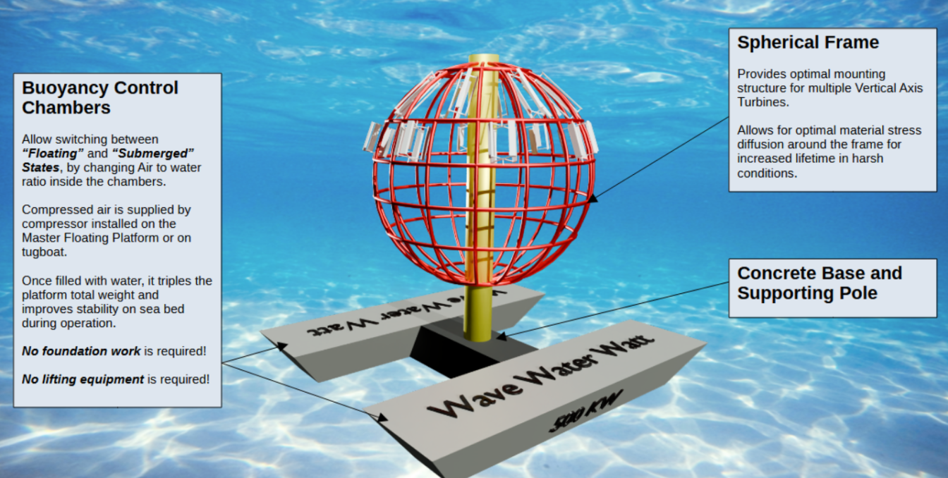 Buoyancy Control Chambers and Spherical Frame